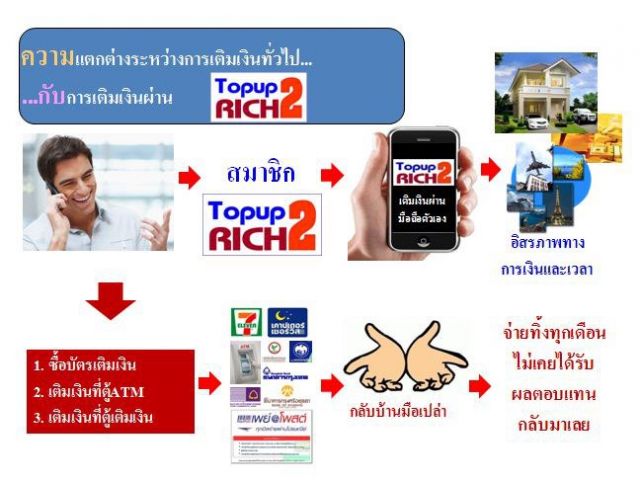 Topup2Richสุดยอดเทคโนโลยี