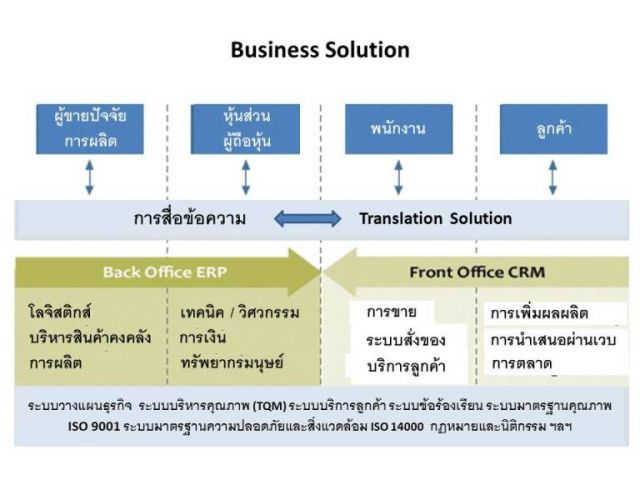 รับแปล