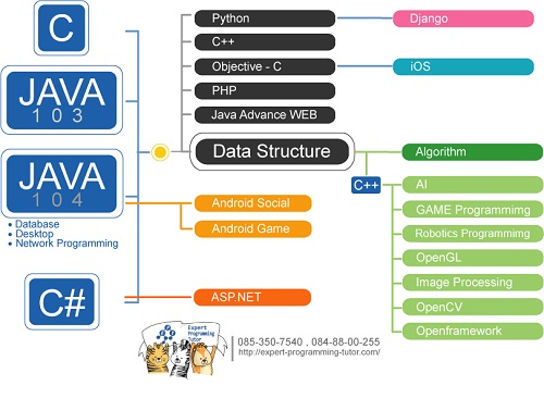 สอนJAVA