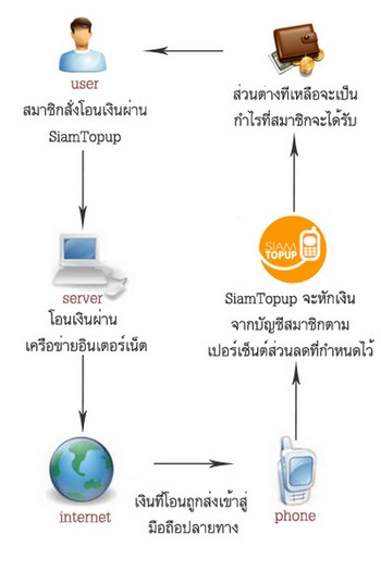 เปิดร้านเติมเงินมือถือ