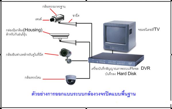 กล้องวงจรปิด