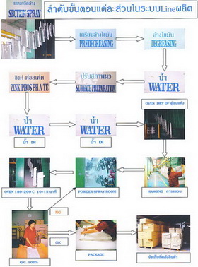 พ่นสีเคลือบชิ้นงานเฟอร์นิเจอร์โลหะทุกชนิดด้วยระบบสีฝุ่น